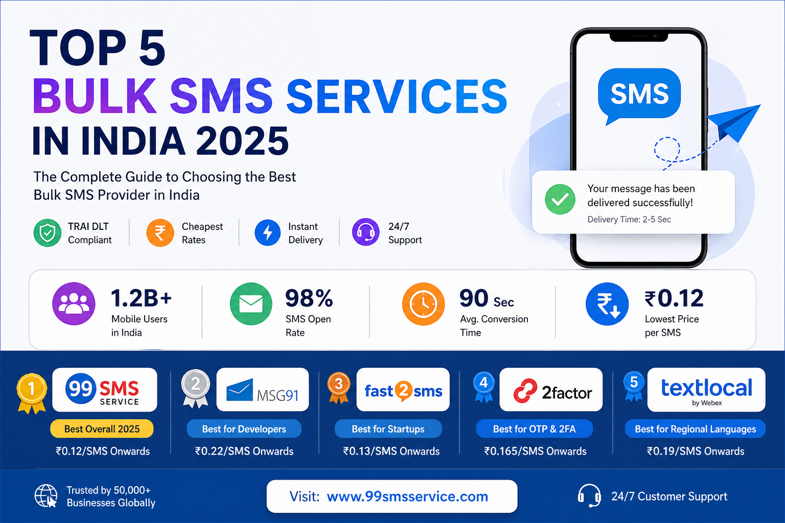 Top 5 Bulk SMS Services in India 2025